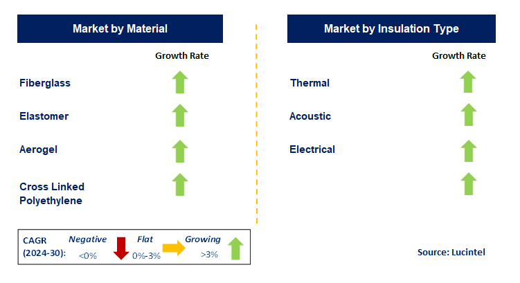 Flexible Insulation by Segment